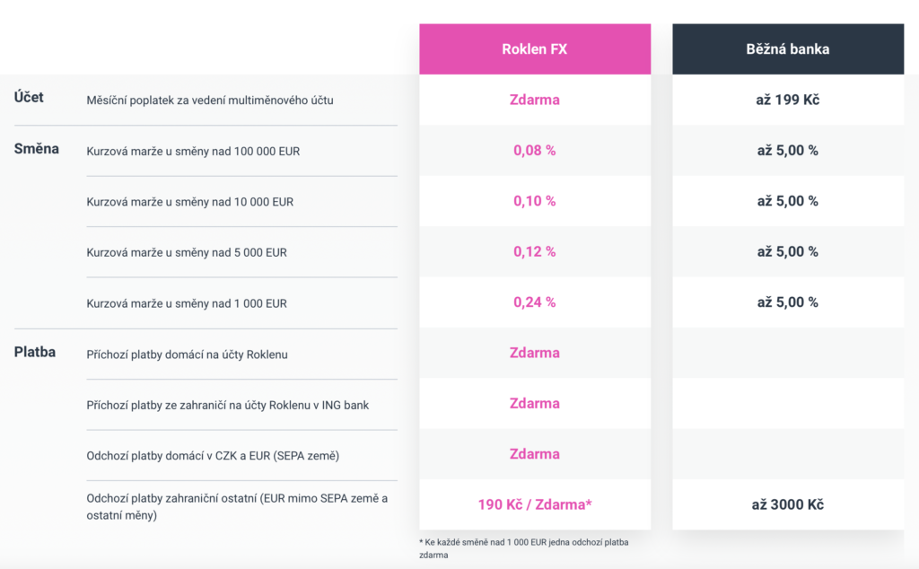 Srovnani RoklenFX a bank
